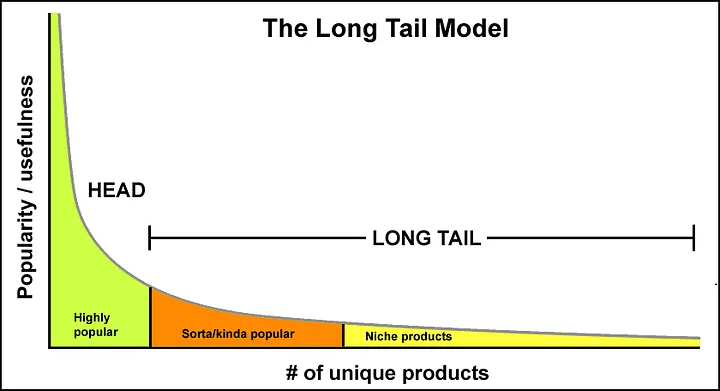 What is Long-Tail Demand?