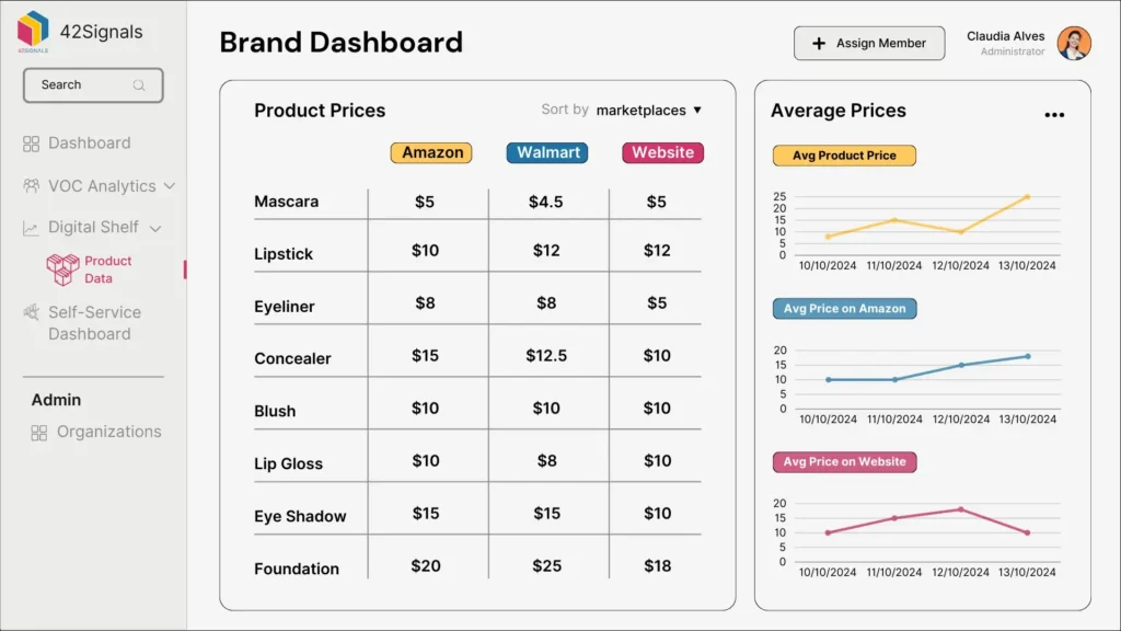 42Signals Brand Dashboard comparing beauty product prices across Amazon, Walmart, and website.