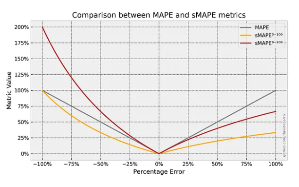 MAPE vs SMAPE metrics comparison for forecast accuracy