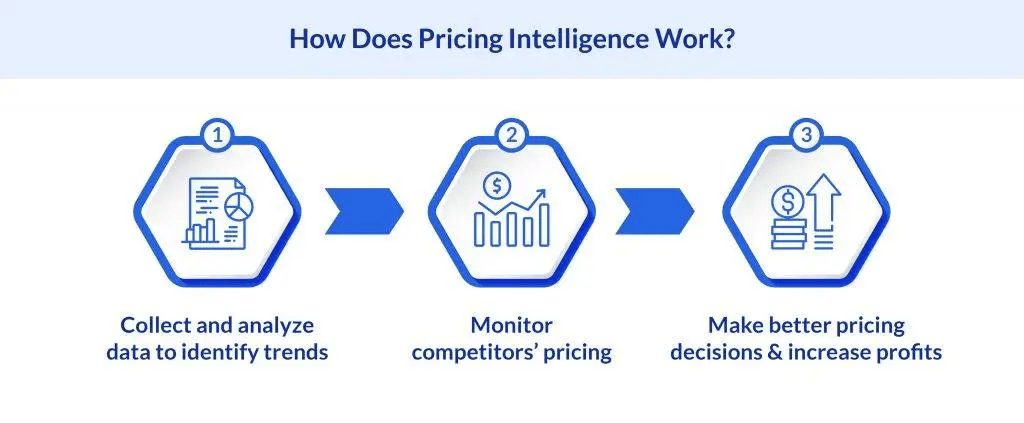 How does pricing intelligence work?