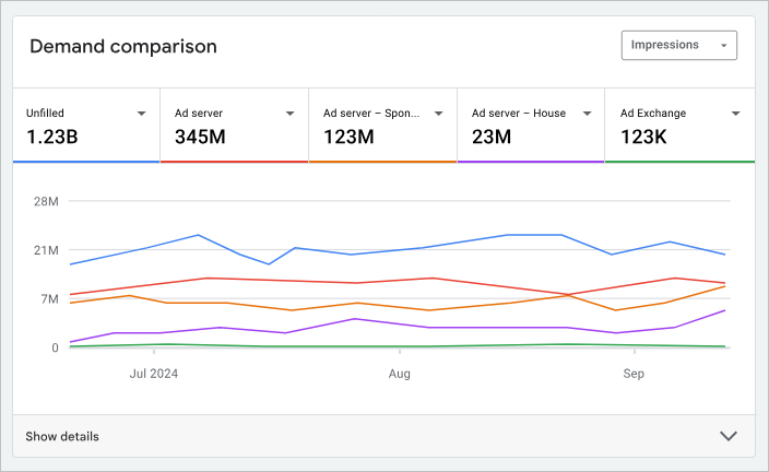 1. Demand Comparison: What Consumers Want (and When)