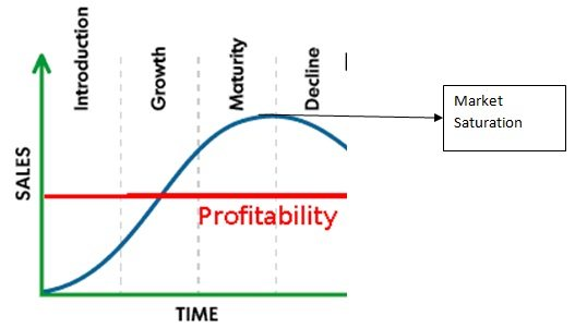 Reading Saturation Signals