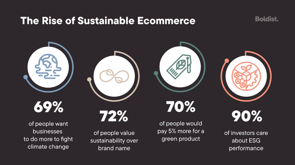 The rise of sustainable ecommerce