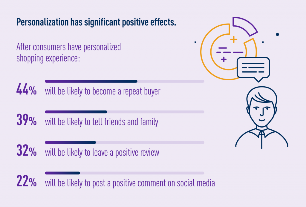 Positive effects of personalization with e-commerce insights