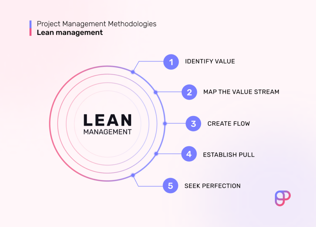 Lean E-commerce Management