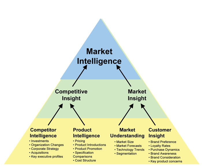 Market Intelligence
