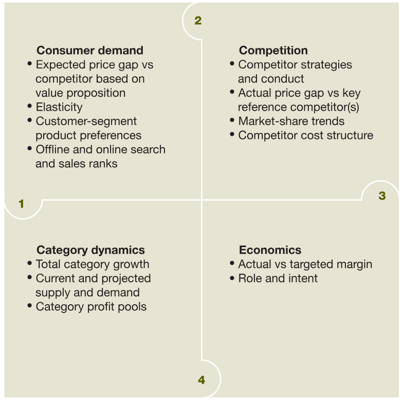 Dynamic pricing across segments