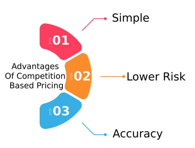 Advantages of competition based pricing
