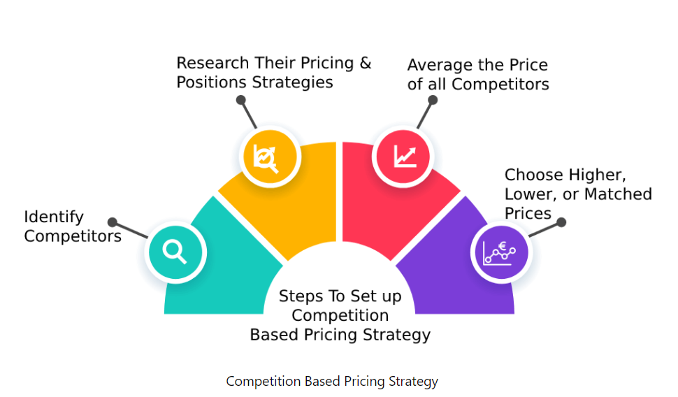 Competition based pricing strategy