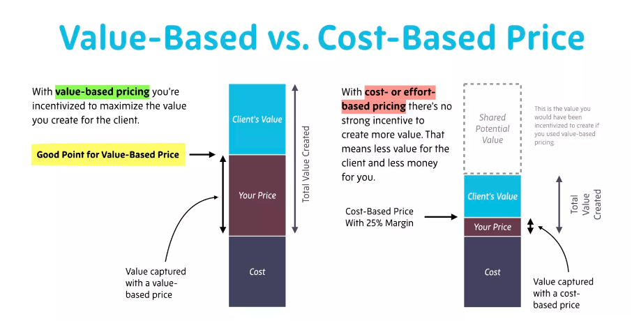 Value based vs cost based price