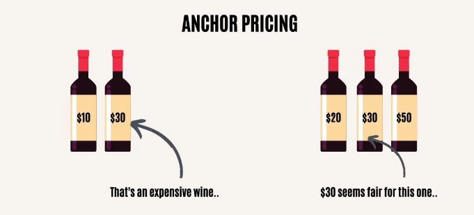 Anchor pricing