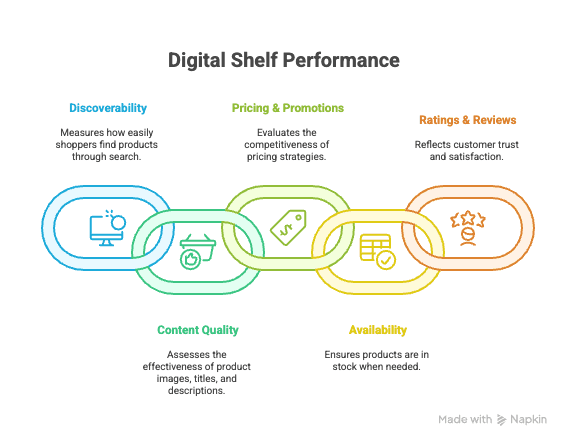 Digital Shelf Performance