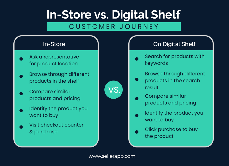 digital shelf strategy vs in-store strategy