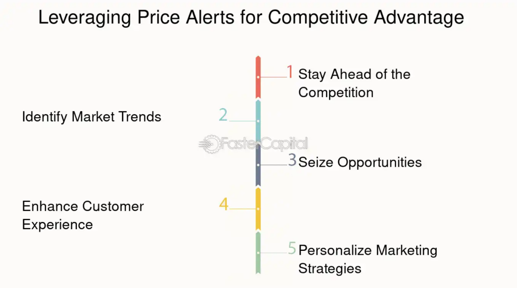 Leveraging Price Alerts for Competitive Advantage