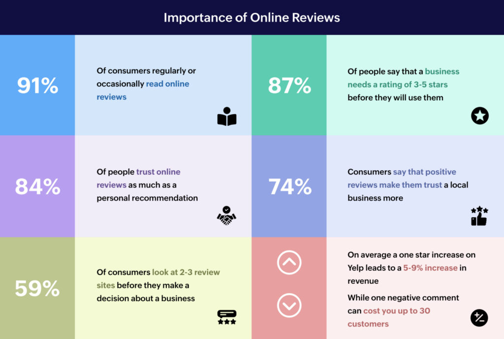 Importance of online reviews