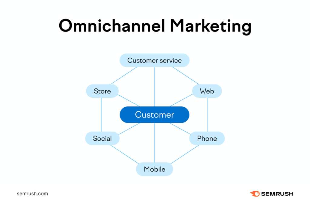 Omnichannel Marketing