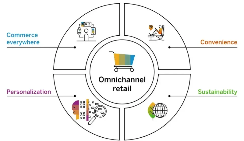 Omnichannel Retail