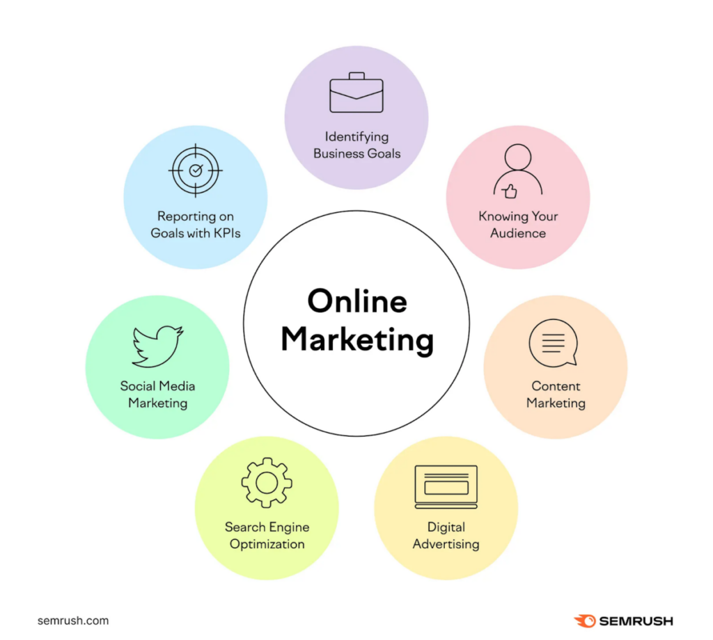 Online Marketing