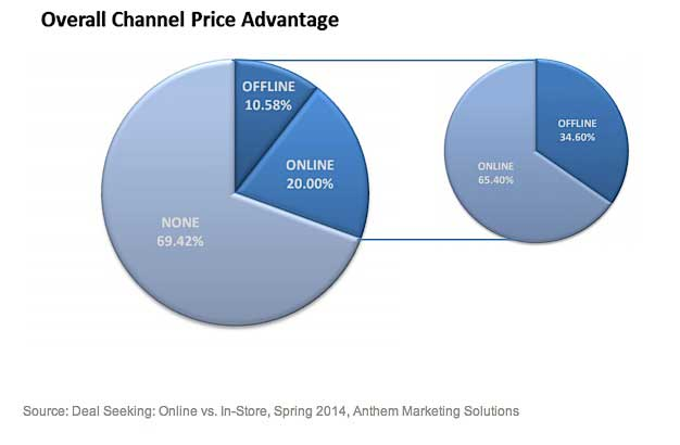 Overall Channel Price Advantage