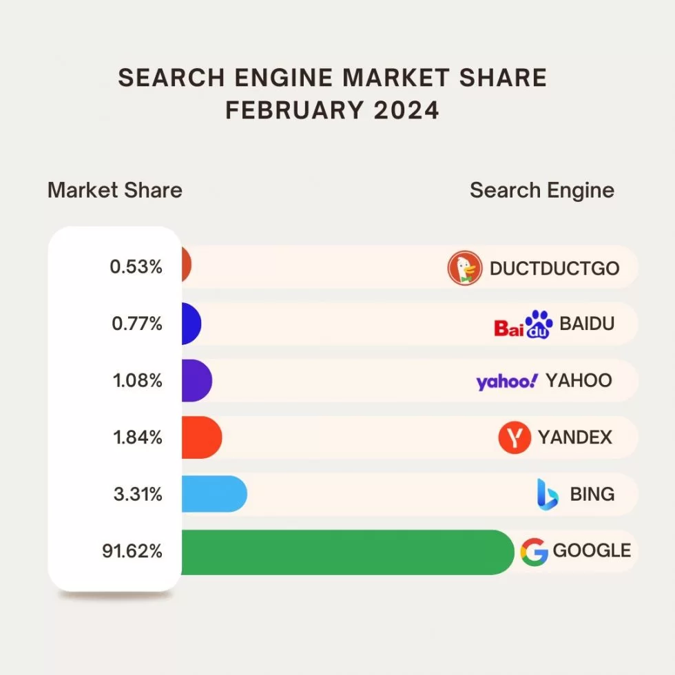 ow do you build a strong search share on Google