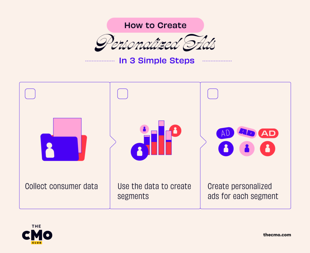 Personalizing Promotions Based on Customer Data