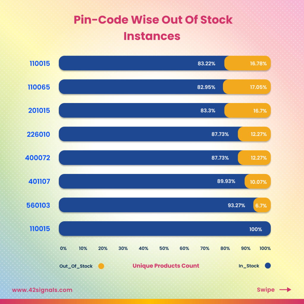 Pin-Code Wise Out Of Stock Instances