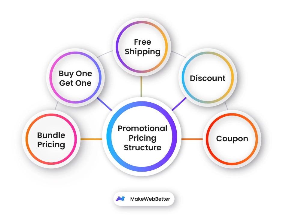 Pricing and Promotions