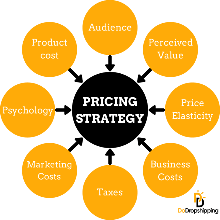 Pricing Strategies: