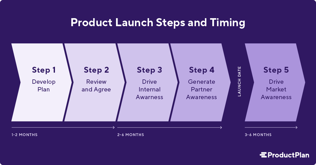 Product Launch Steps and Timing