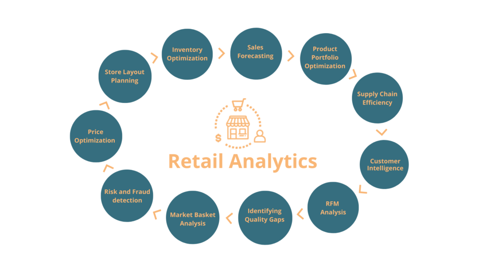 Analytics in the retail industry