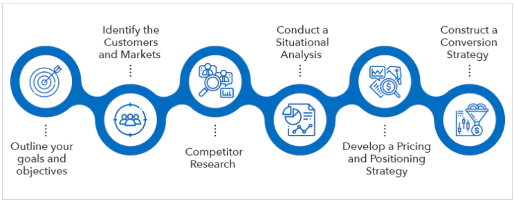 Developing an ecommerce strategy