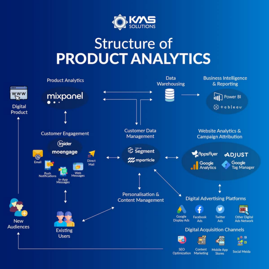 Structure of product analysis