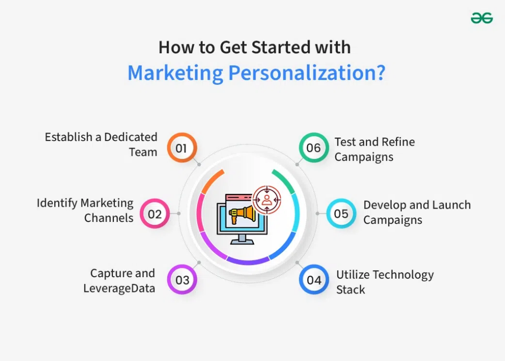 Targeted Marketing and Personalization