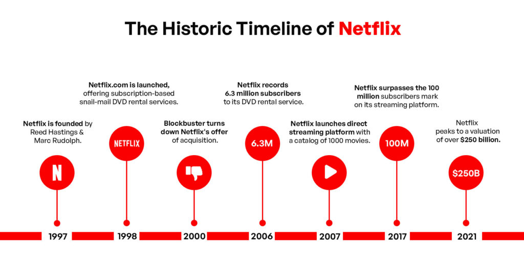 The Historic Timeline of Netflix