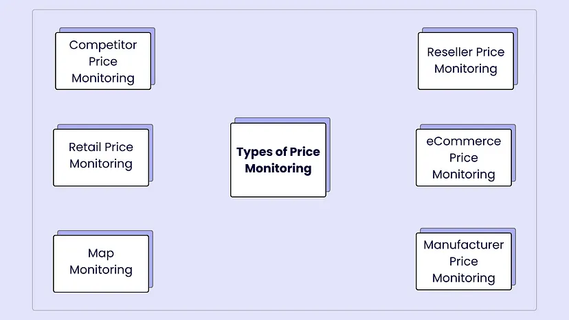 Types of Price Monitoring