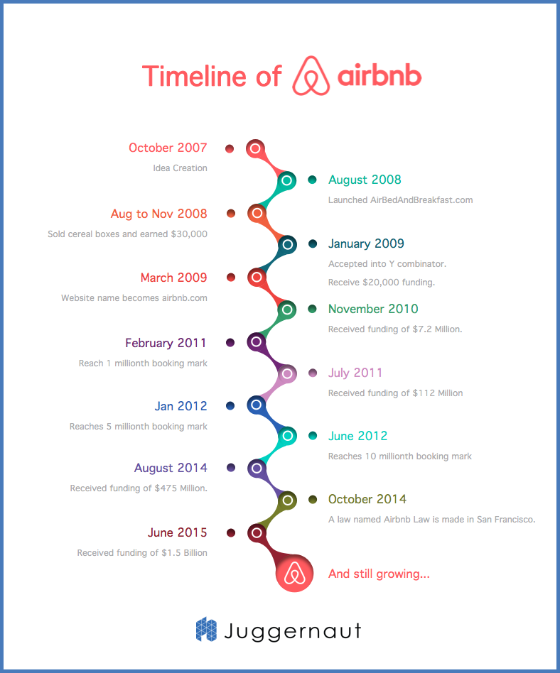 The Story Behind Airbnb