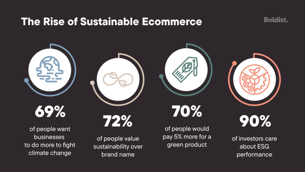 Rise of Sustainable E-commerce