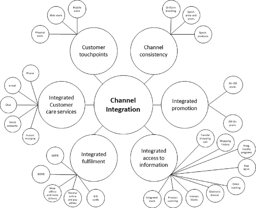 integrate channels for omnichannel retailers