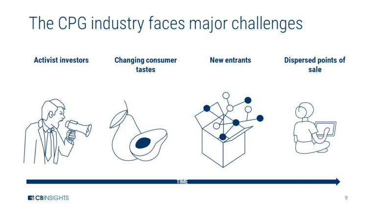 What Are The Current CPG Industry Trends