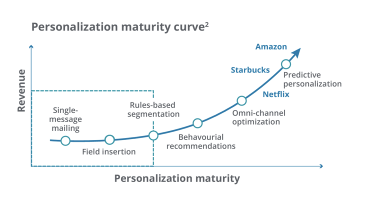 Personalization and Consumer-Centric Marketing