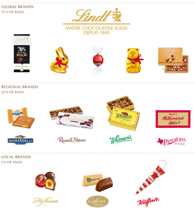 Lindt Global Expansion