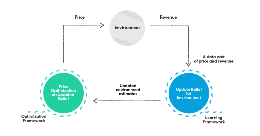 AI Price Optimization