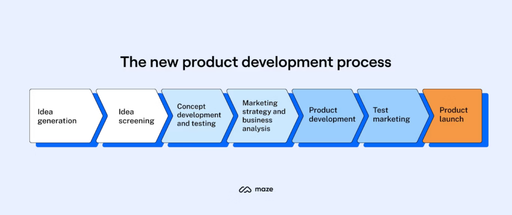 Optimizing New Product Development process