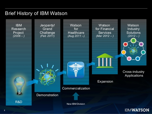 IBM Watson History