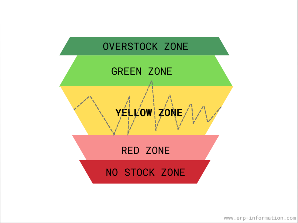 Understand Your Lead Time