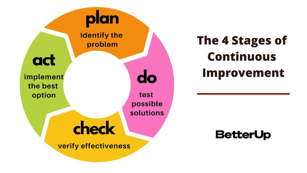 Establish a Culture of Continuous Improvement for competitive benchmarking
