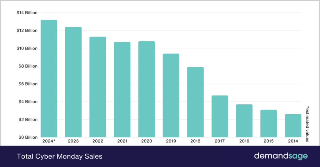 What is the Impact of Cyber Monday on E-commerce Sales