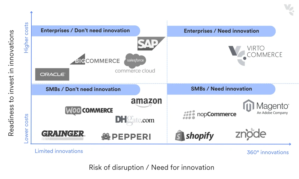 Which are Some of the Popular B2B Ecommerce Platforms