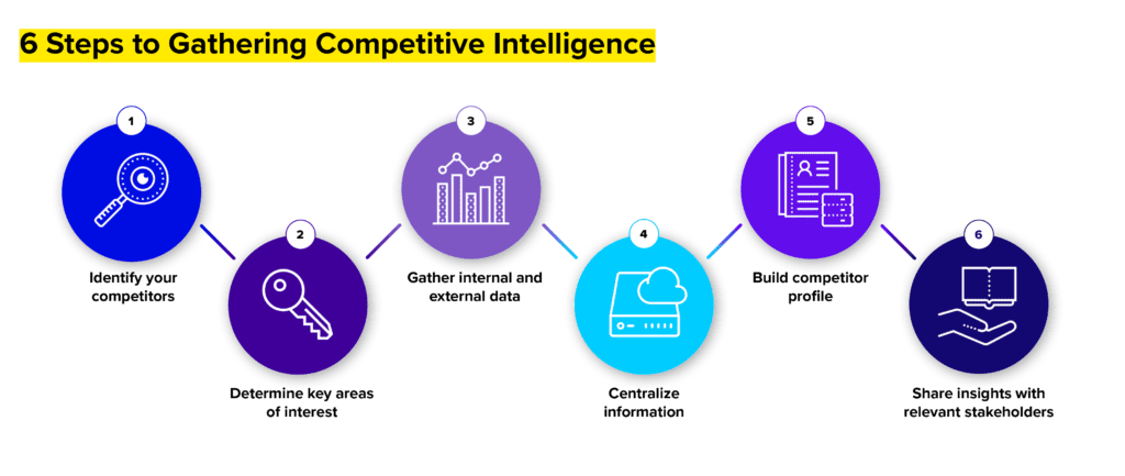 Gathering Competitive Intelligence