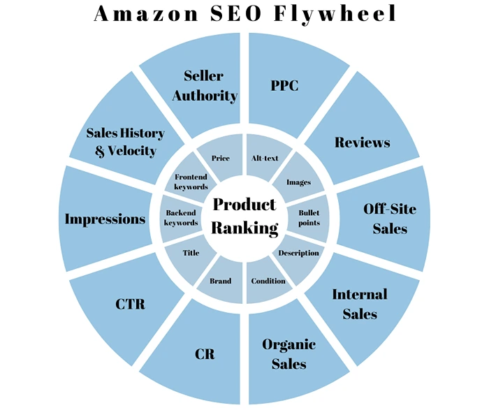 Amazon SEO Flywheel